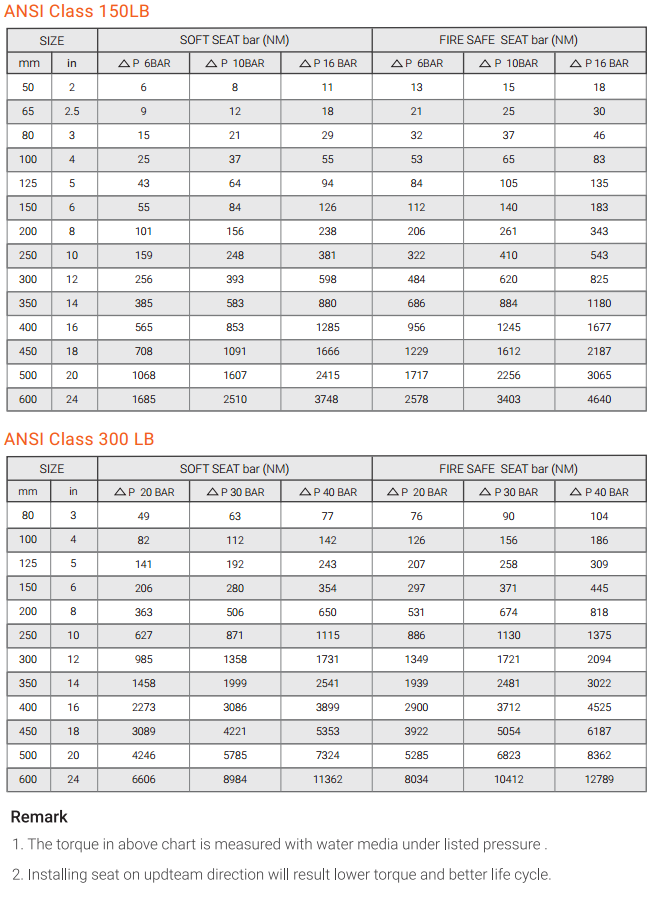 Valve Torque Chart